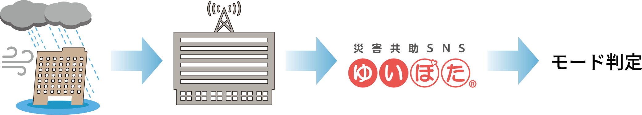 防災気象情報と連動