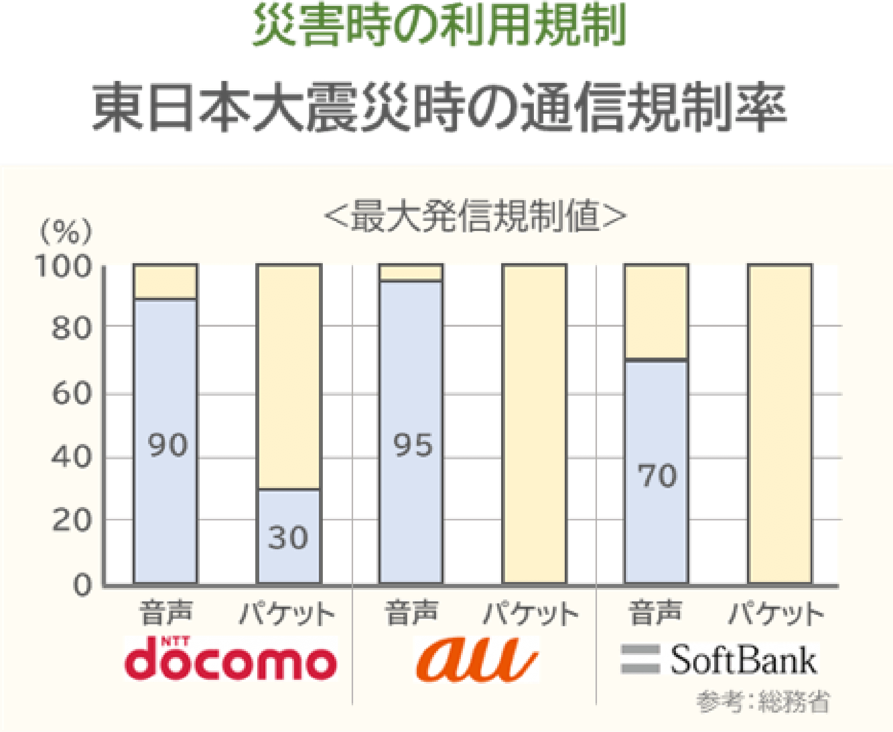 インターネットは災害時も繋がりやすい通信方式