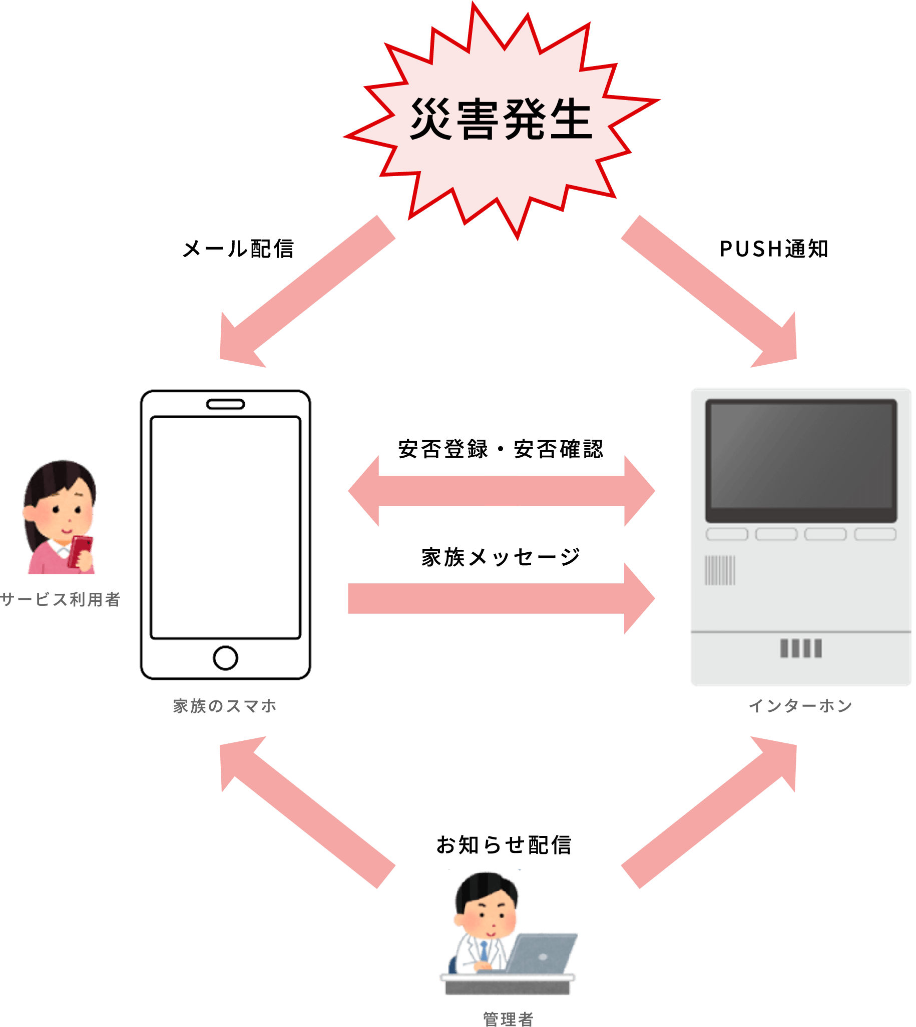 インターホンと連動