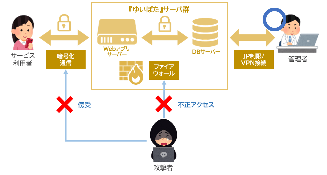 セキュリティ・体制