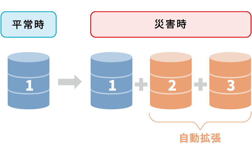 負荷に応じて自動拡張